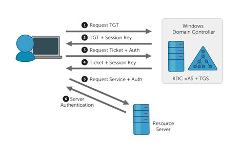 Smart Cards and the Kerberos Protocol 